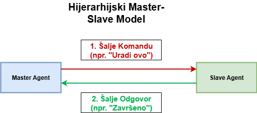 Hijerarhijski Master-Slave Model Agenata